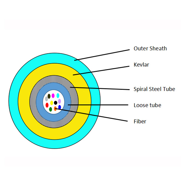 Multi core Double Sheath Spiral Steel Fiber optic cable